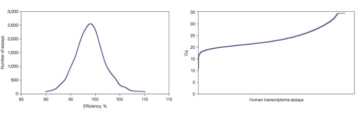 Fig. 1. Graph showing the distribution of PrimePCR assay efficiencies. Fig. 2. Graph depicting the dynamic range of PrimePCR assays