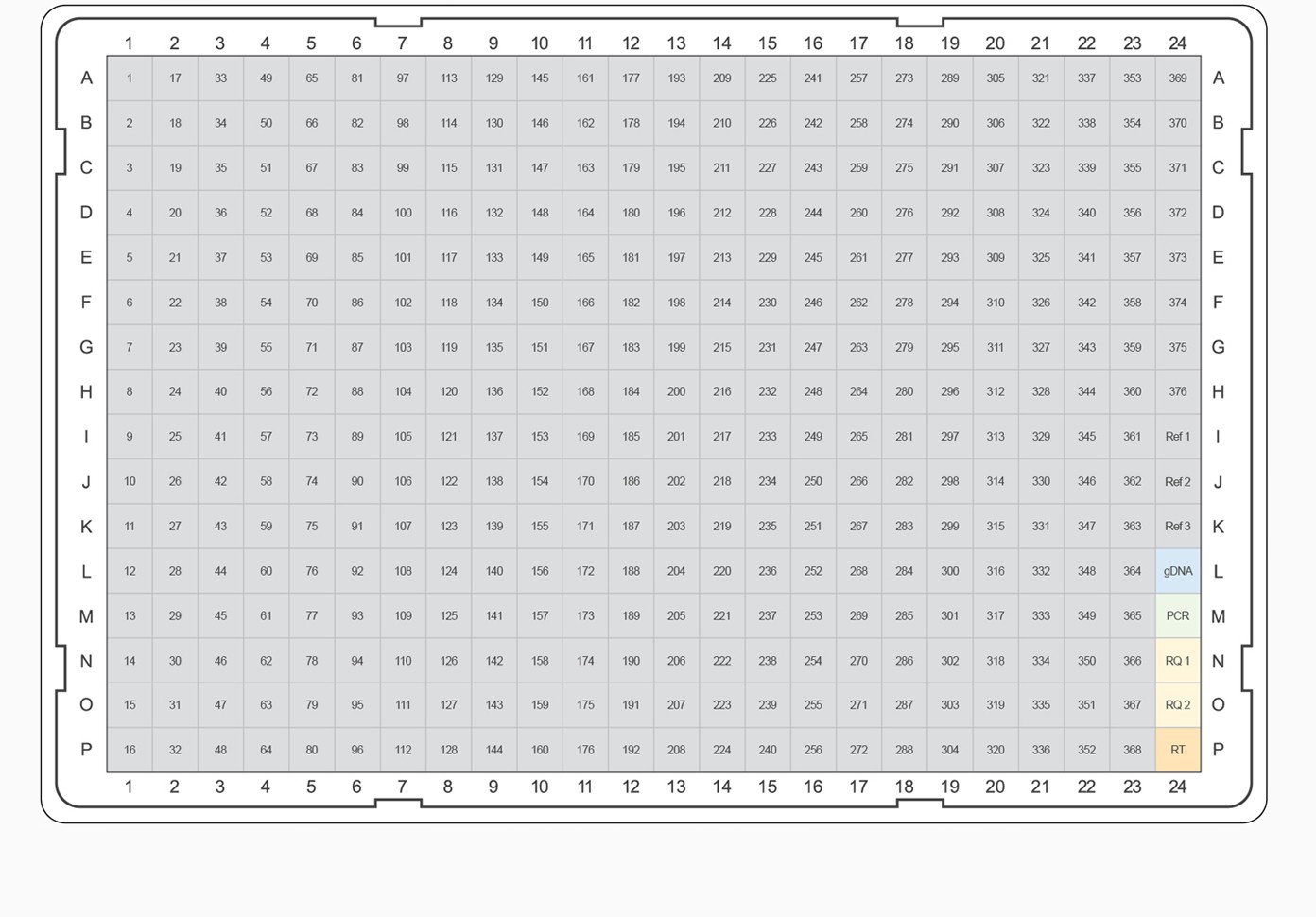 Figure 3e - 376 genes with 3 reference genes and controls x 1 sample