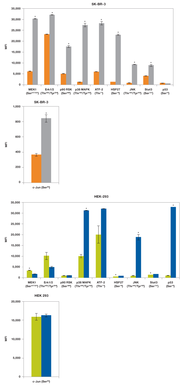 Data showing MAPK pathway activation using EGF and UV