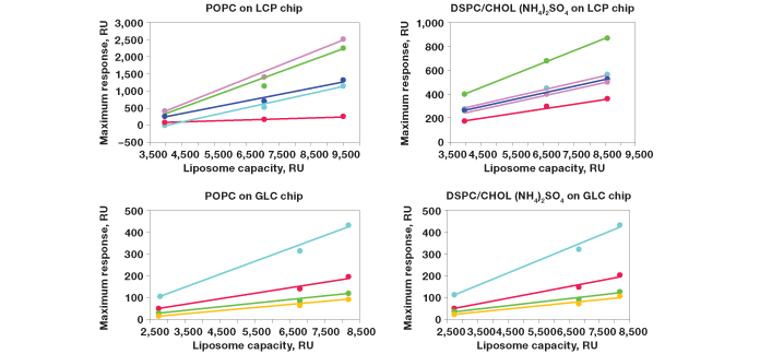 Correlation of responses with the surface density of liposomes