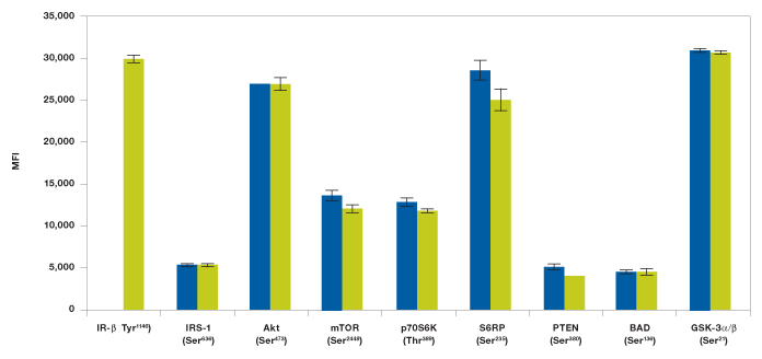 Data showing ability to multiplex Akt-8 panel and IR-beta assay