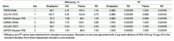 Comparison of singleplex and triplex one-step RT-qPCR reactions