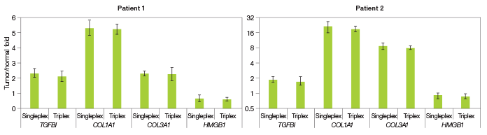 qPCR comparison data  between normal and cancer tissues