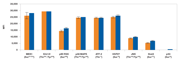 Comparison of singleplex with multiplex assays for MAPK pathway