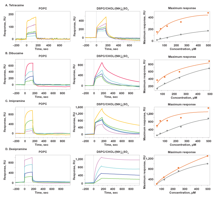 Dose-response curves for four small molecule drugs