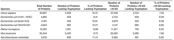 Tryptophan content of various proteins in several model organisms.