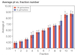 Fig 3. Comparison of the average pI of peptides found in each fraction