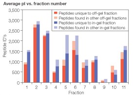 Peptide distribution across off-gel and in-gel separations