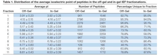 Distribution of the average isoelectric point of peptides in the off-gel and in-gel IEF fractionations