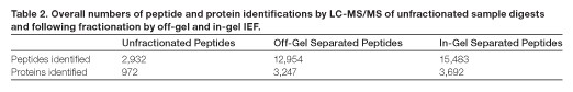 Overall numbers pf peptide identifications by LC-MS/MS of unfractionated sampel digests and following factionation by off-gel and in-gel IEF