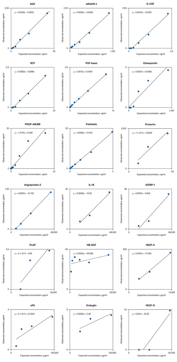 Mouse antigens show minimal cross reactivity to Bio-Plex Pro human cancer biomarker assay panels