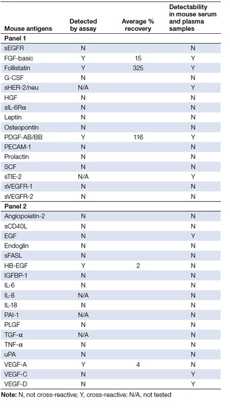 Mouse cross-reactivity profile in Bio-Plex Pro human cancer biomarker panels 1 and 2