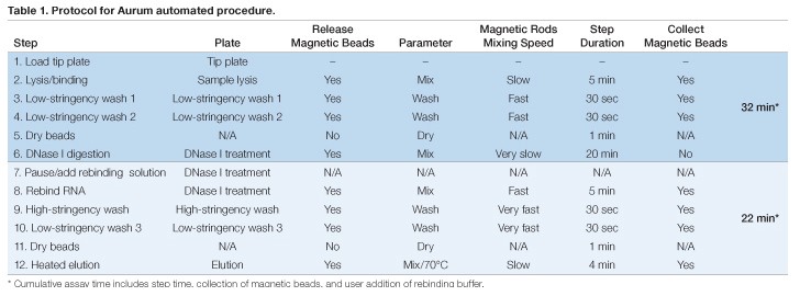 Table 1. Protocol for Aurum automated procedure.