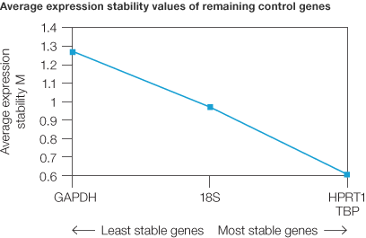 Analysis of reference gene stability between normal and tumor samples