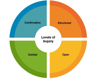 Levels of inquiry infographic.