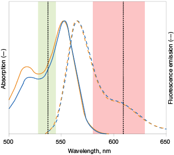 Fluorophore Chart