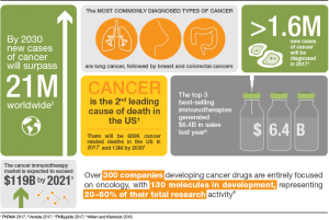 Cancer infographic