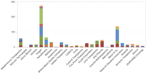 The number and clinical trial stages of immunotherapies being developed by the top 25 immunotherapy companies.