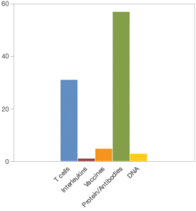 Focus of immunotherapies currently in development.