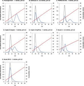 Fig 1. Nuvia HR-S caused the least amount of on-column aggregate formation of mAb A.