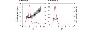 Fig. 2. Comparison of elution behavior and on-column aggregate formation of mAb B.