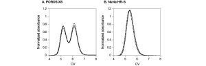 Fig. 3. Comparison of elution profiles on POROS XS and Nuvia HR-S.