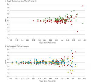 Fig. 1. Analysis of fold-change bias introduced by preamplification.