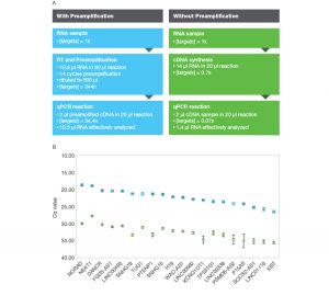 Fig. 2. Comparison of RT-qPCR workflows attempting to maximize sensitivity with and without preamplification.