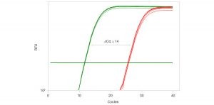 Fig. 3. The PrimePCR PreAmp Control Assay monitors preamplification performance when using the iScript Explore One-Step RT and PreAmp Kit.