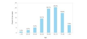 Figure 1. Percent of new cancer diagnoses by age group.