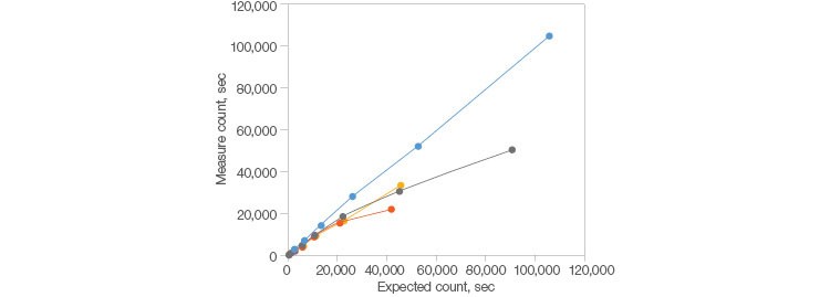 Fig. 1. Demonstrated longevity.