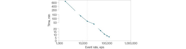 Fig. 3. Fast acquisition for rare cells.