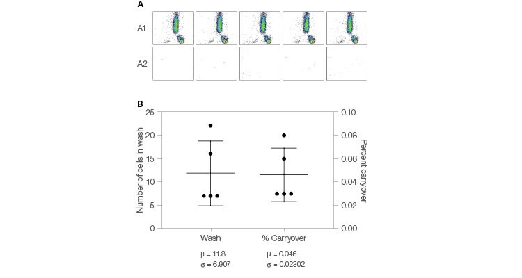 Fig. 6. Carryover reduction.