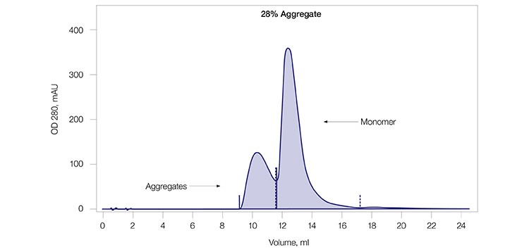 Fig. 2A. SEC of mAb G load.