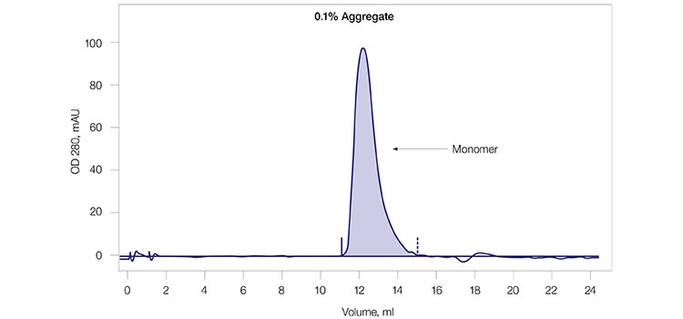 Fig. 2C. Final SEC profile of mAb G monomer pool.