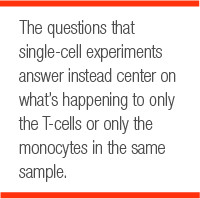 The questions that single-cell experiments answer instead center on what’s happening to only the T-cells or only the monocytes in the same sample. 
