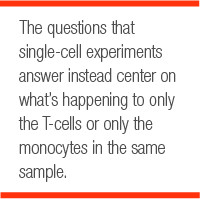 The questions that single-cell experiments answer instead center on what’s happening to only the T-cells or only the monocytes in the same sample.
