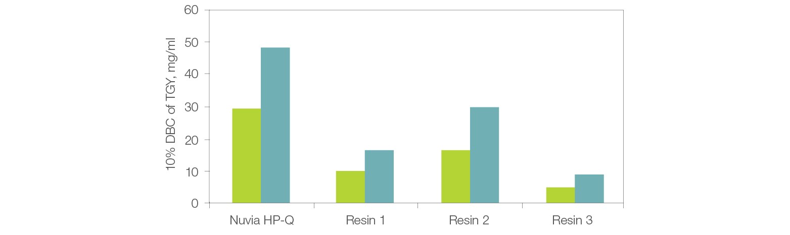 Fig. 2. Dynamic binding capacity (DBC) vs. residence time of Nuvia HP-Q.