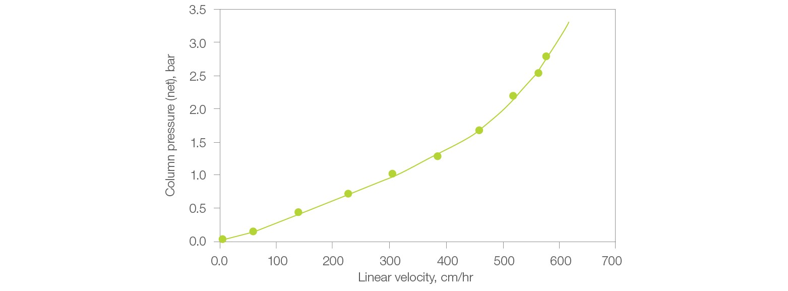 Fig. 4. Pressure/flow performance of Nuvia HP-Q Resin.