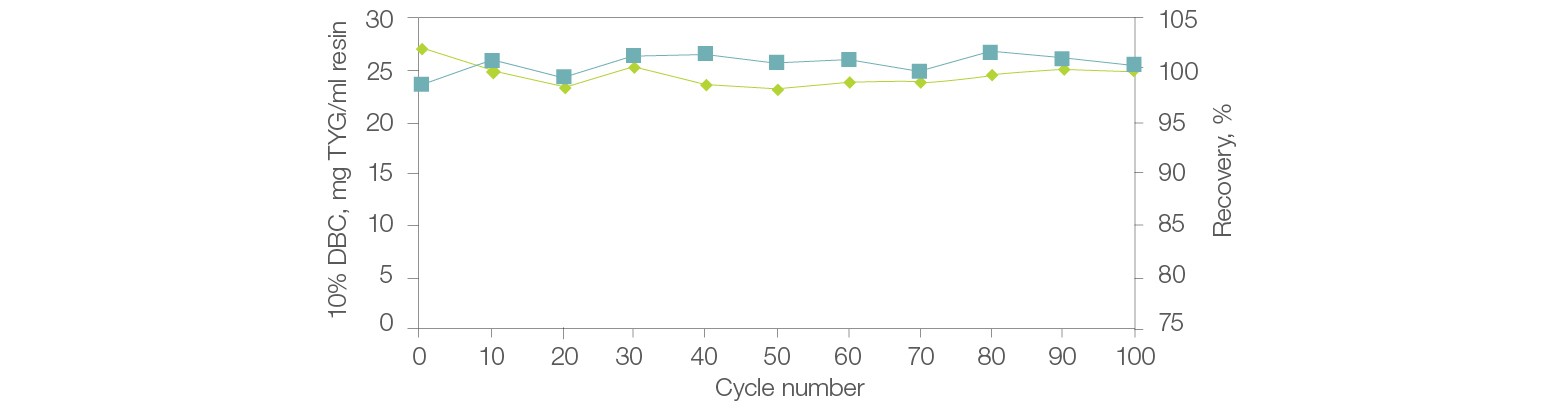 Fig. 5. Stability, reusability, and recovery with Nuvia HP-Q Resin.