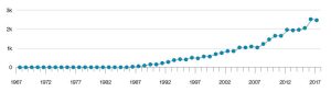 Fig 1. The number of research publications on the role of beta-amyloid in AD from 1967–2017.