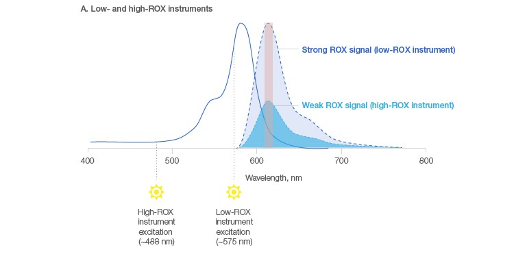 Figure 2a. Passive reference dye signal in low- and high-ROX instruments and using Bio-Rad's universal reagents.