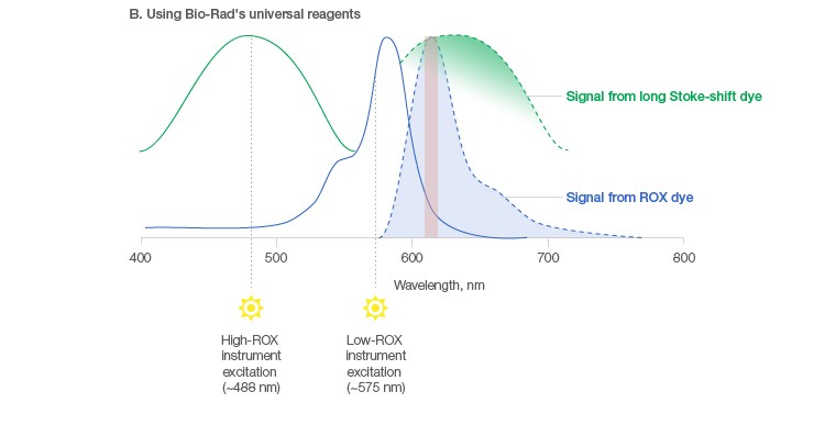 Figure 2b. Passive reference dye signal in low- and high-ROX instruments and using Bio-Rad's universal reagents.