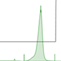 Fig. 2. Chromatograms representing IgG binding.