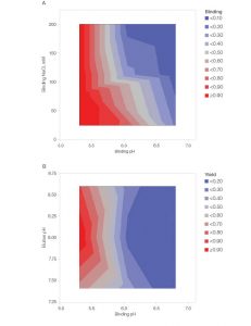 Fig. 1. JMP Statistical Software contour plots showing binding (A) and yield (B) based on pH and salt concentration.