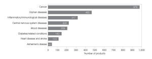 Fig. 1. Therapeutic focus of the biologics in clinical development.