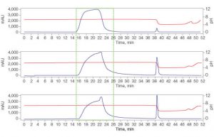 Fig. 2. Chromatograms from the respective 1 ml columns with monomer recovery and remaining HCP content indicated.