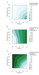 Fig. 3. Basic protein (pI ~8.45) purification using Nuvia aPrime 4A Resin.