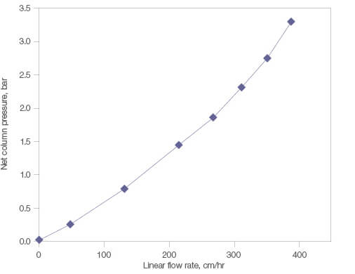 Fig. 4. Pressure-flow performance of Nuvia aPrime 4A Resin.