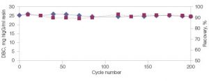 Fig. 5. Stability, reusability, and recovery with Nuvia aPrime 4A Resin.